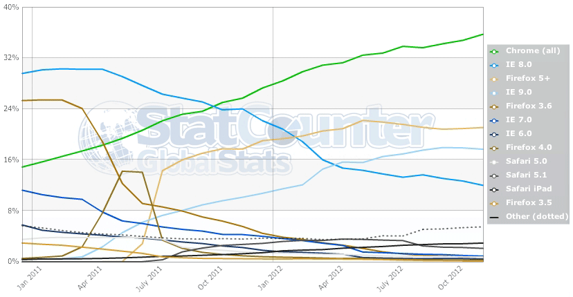 2011-2012 Browser Stats